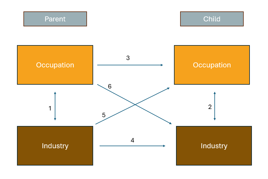 Conceptual diagram of six relationship paths between parent and child occupation and industry