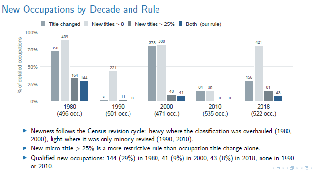 New Occupations by Decade and Rule — bar chart of new occupational titles across 1980–2018